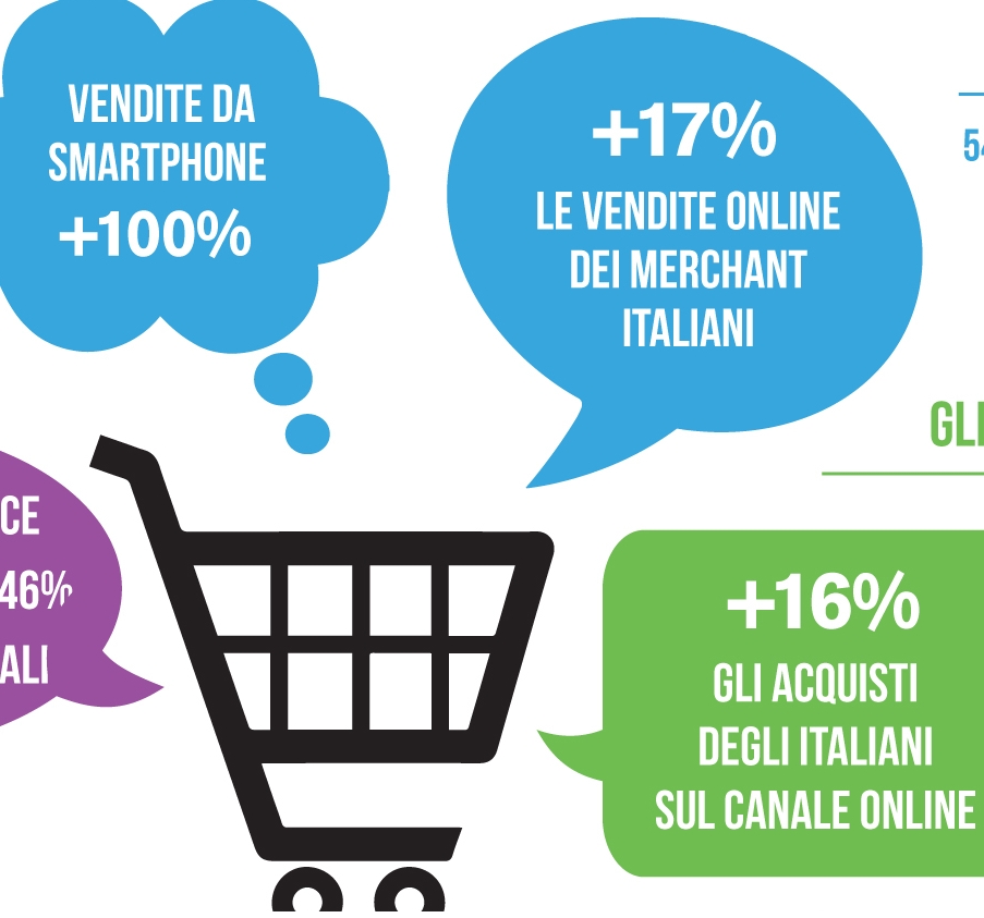 eCommerce B2c