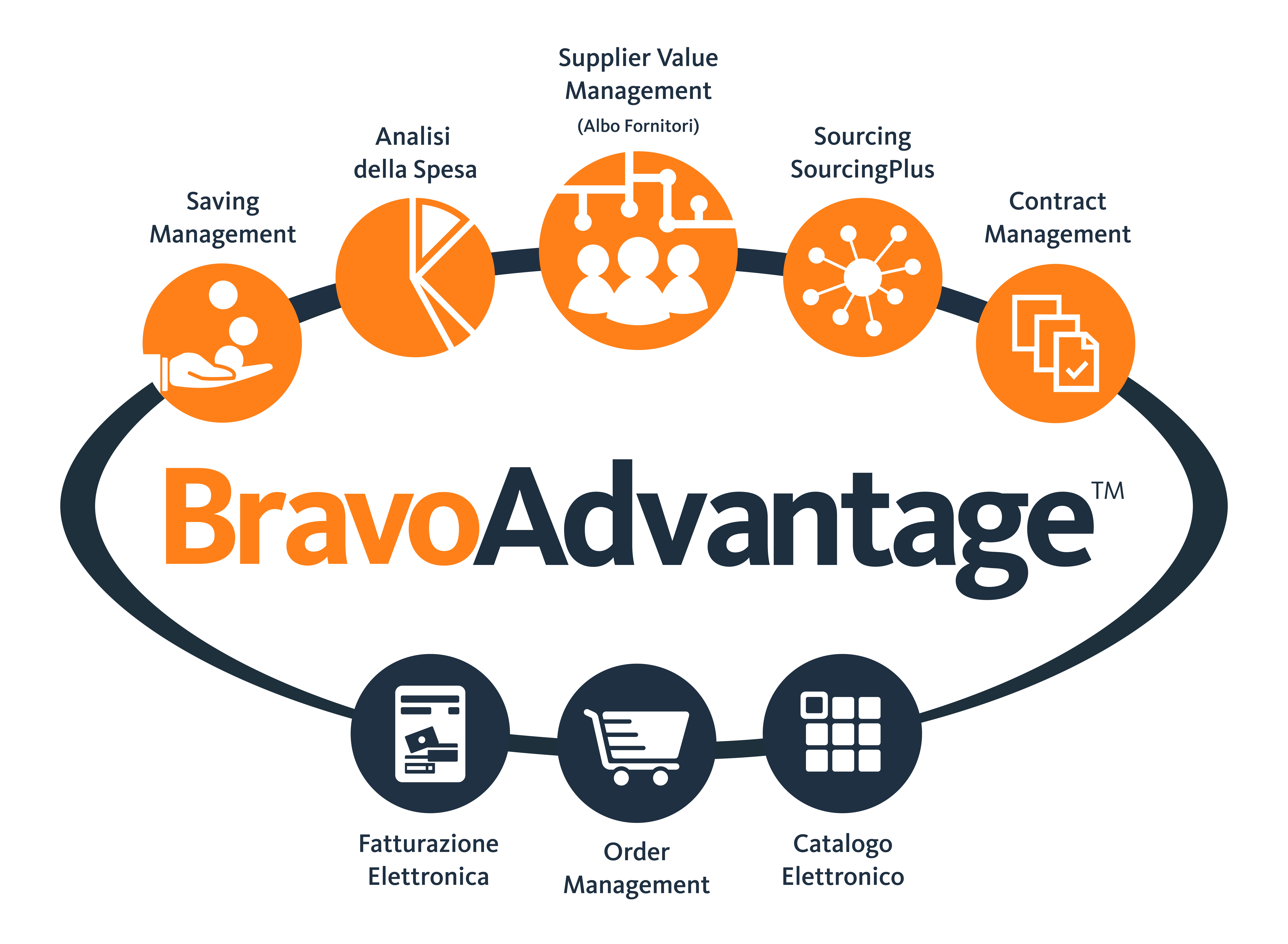 BravoAdvantage