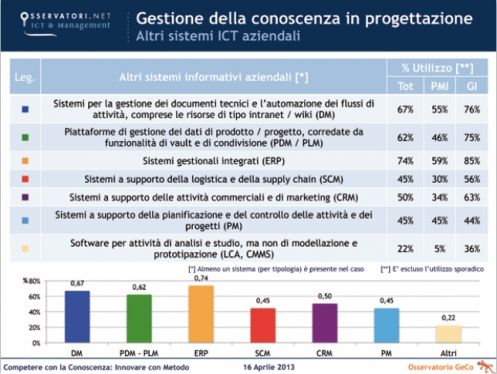 I sistemi informativi adottati nel campione (esclusi computer aided virtual prototyping)