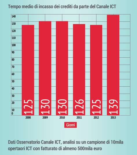 Tempi di Pagamento Canale