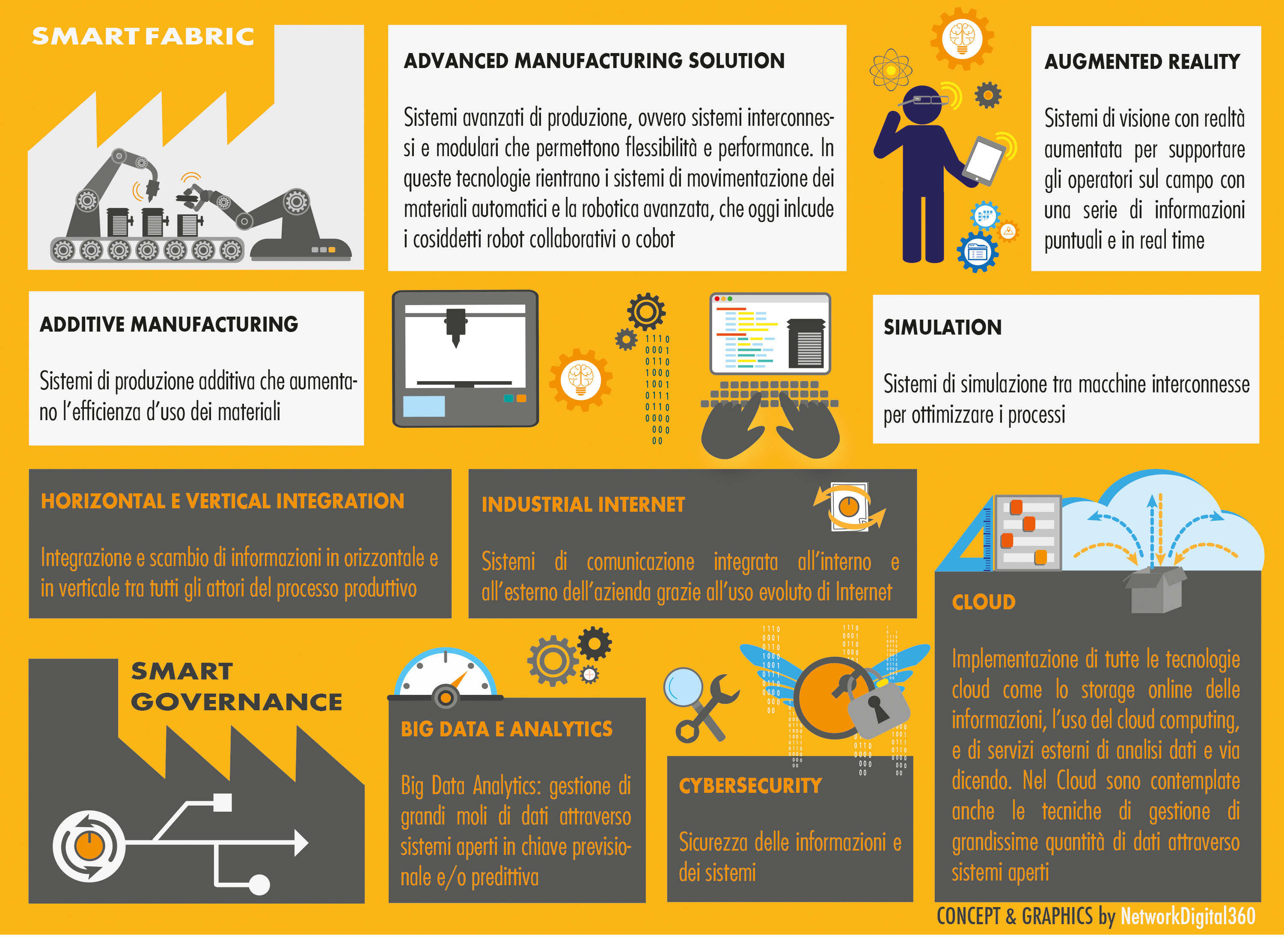 Le tecnologie dell'Industria 4.0