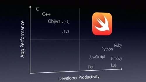 Apple rende Swift open-source - Digital4