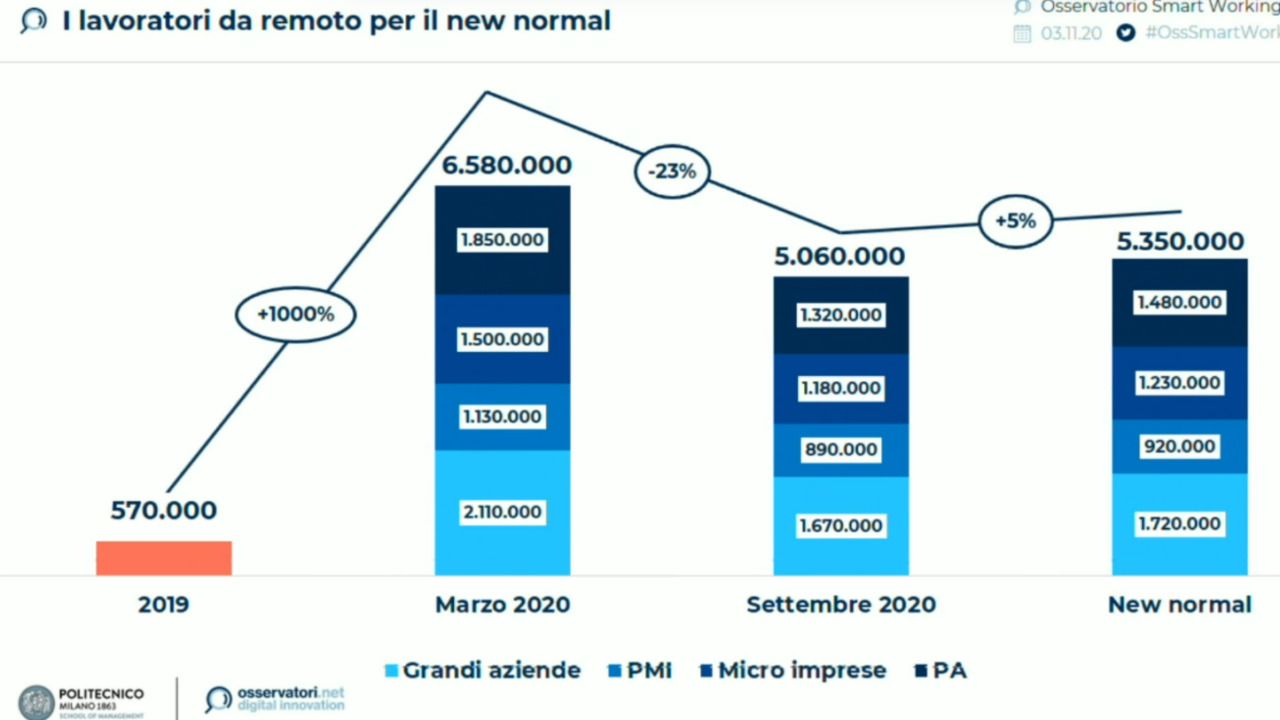 Osservatorio Smart Working 2020 5milioni di italiani lavorano da remoto Osservatorio Smart Working 2020 5milioni di italiani lavorano da remoto