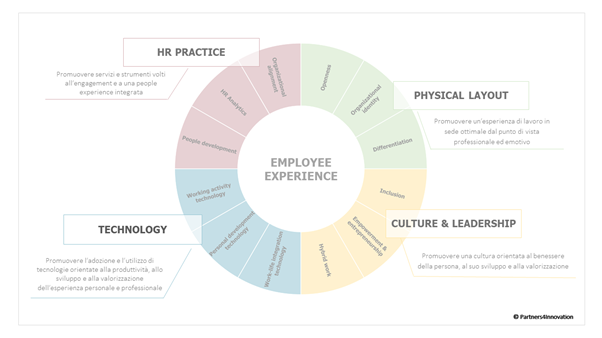 Employee Experience